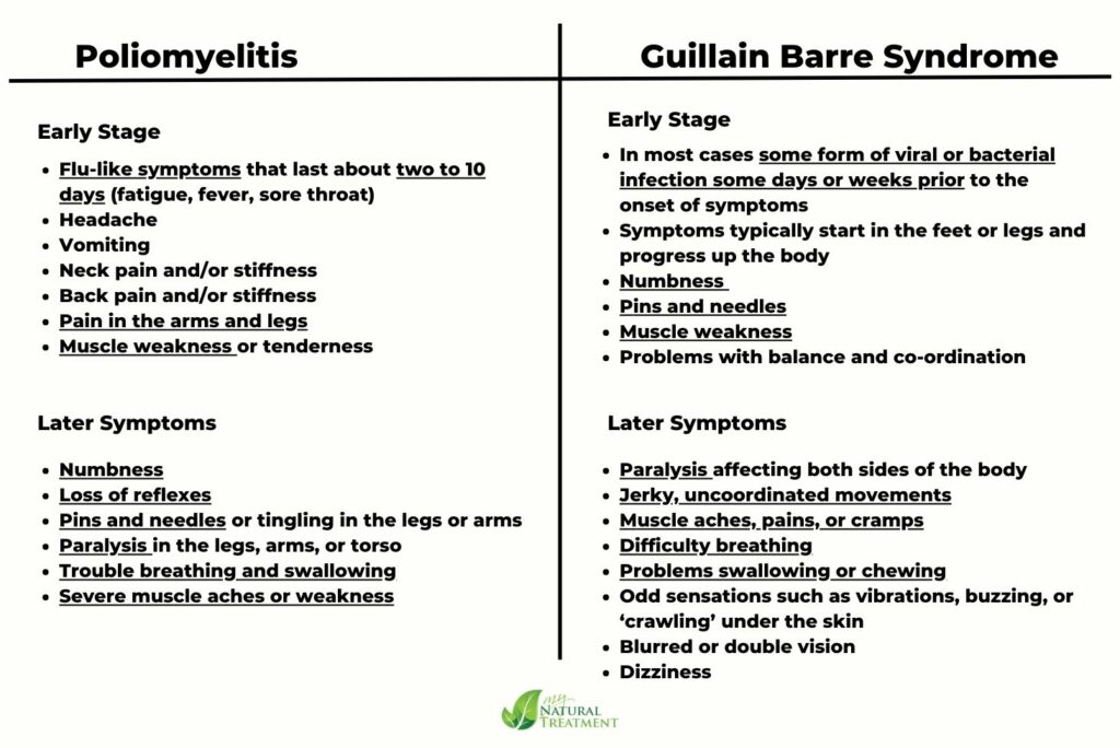 The Link Between Polio and Guillain Barre Syndrome - MyNaturalTreatment.com